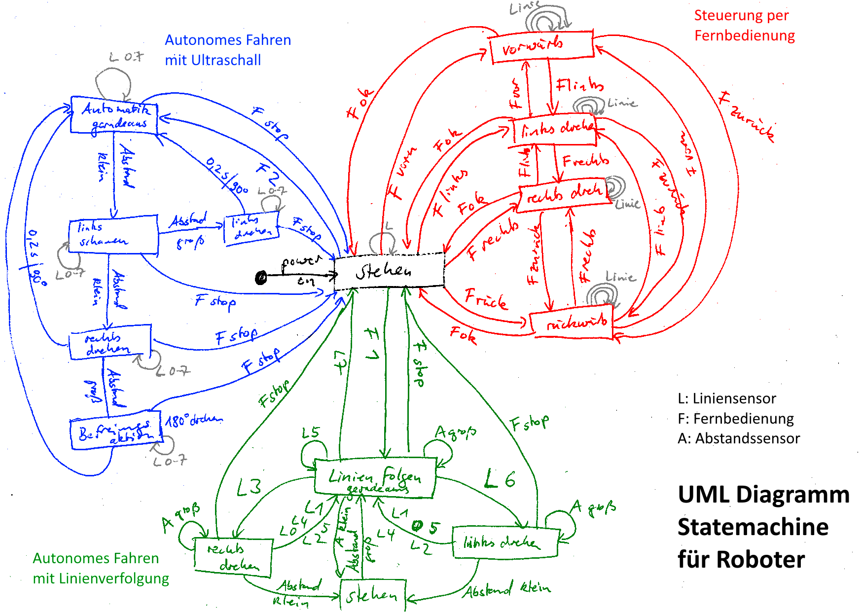 Handgezeichnete State Machine